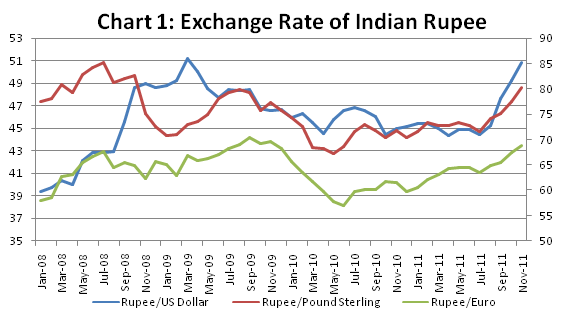 australian dollar rate in indian graph
